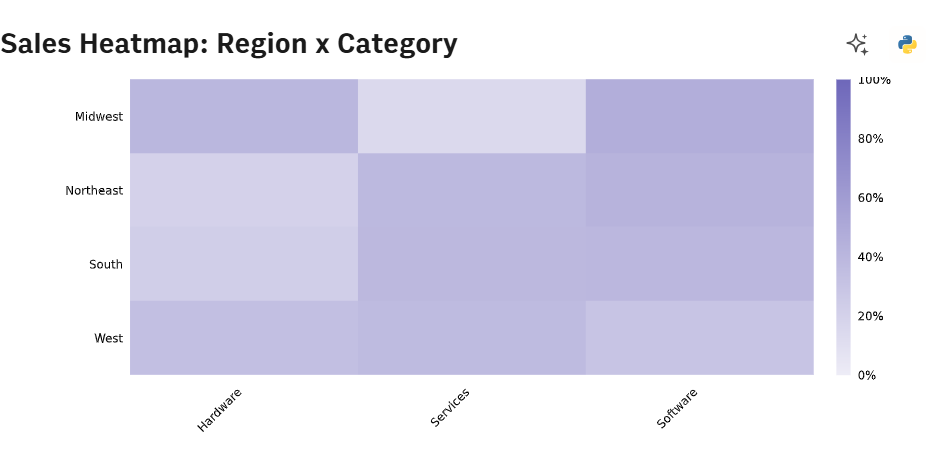6-sales-heatmap-by-region-and-category