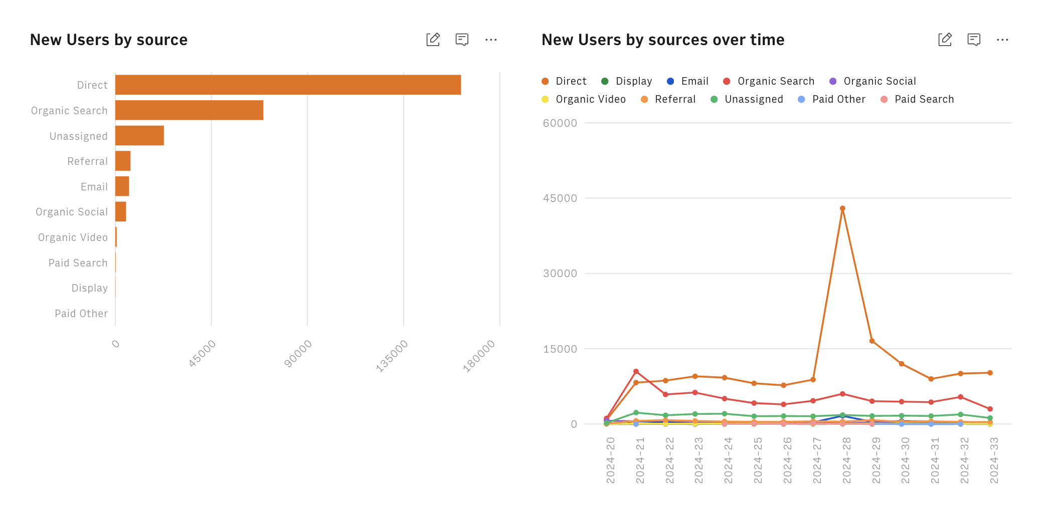 GA4 Acquisition report - charts 