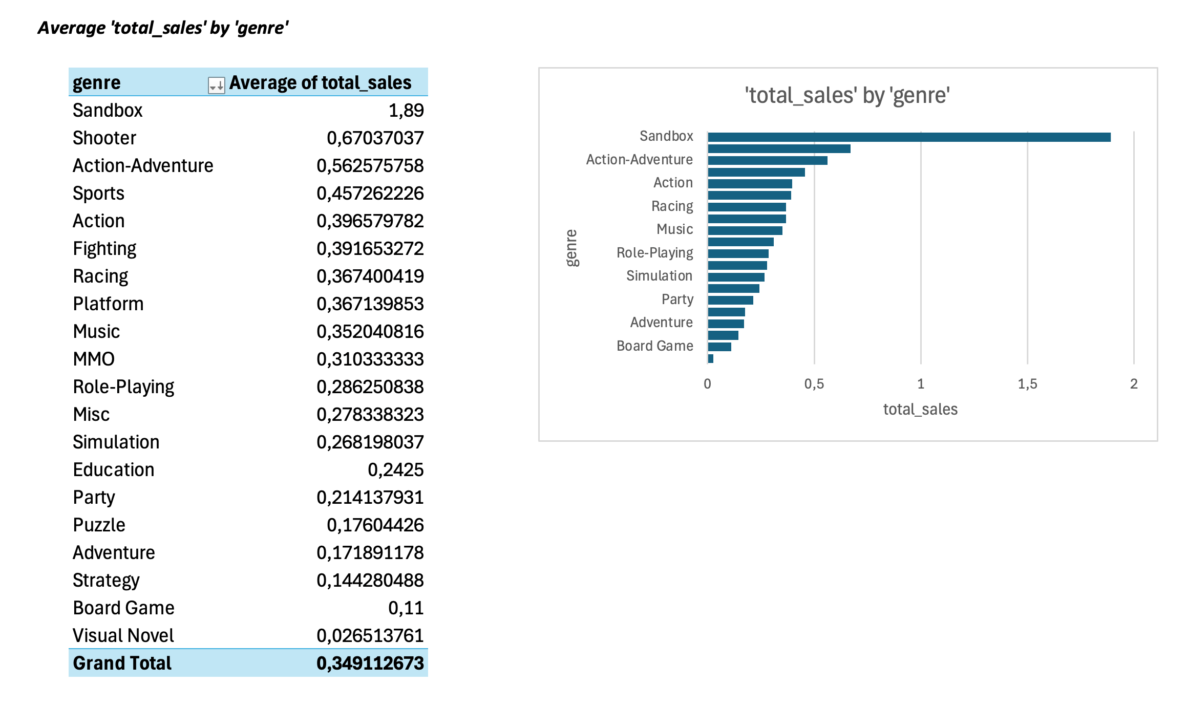 8-average-sales-by-genre-pivot-table-and-graph