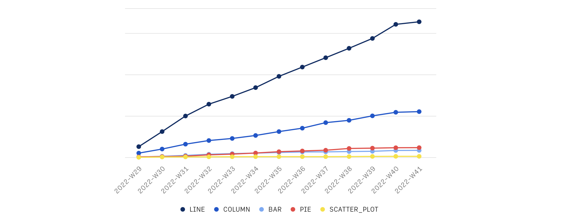 Charts