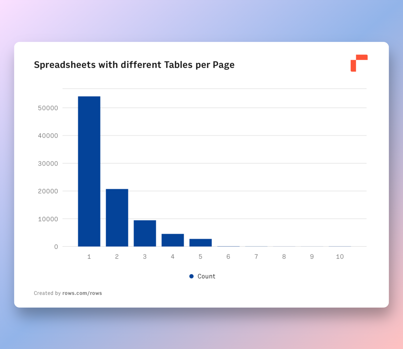 Count of spreadsheet tables per page