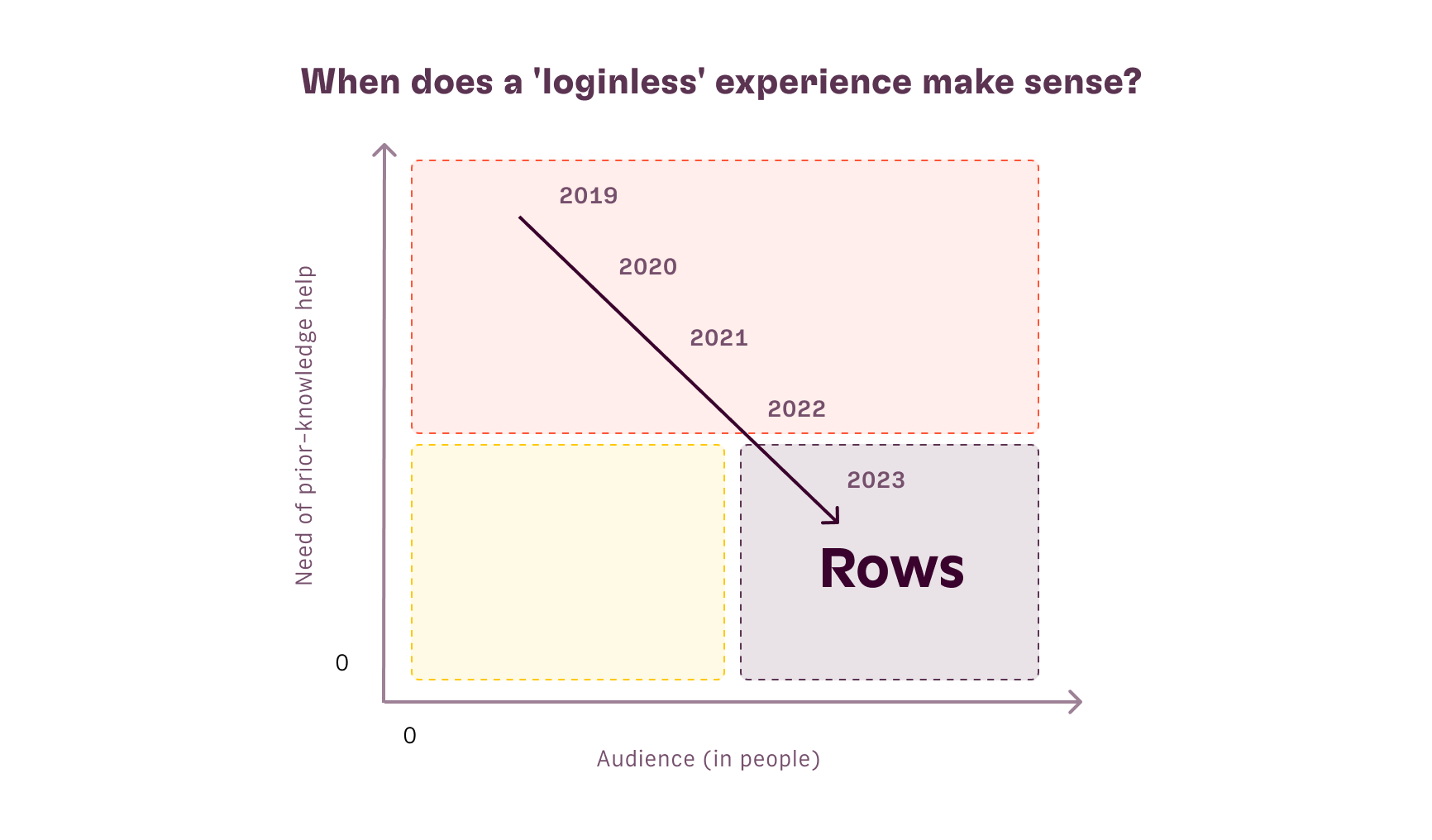 Loginless matrix