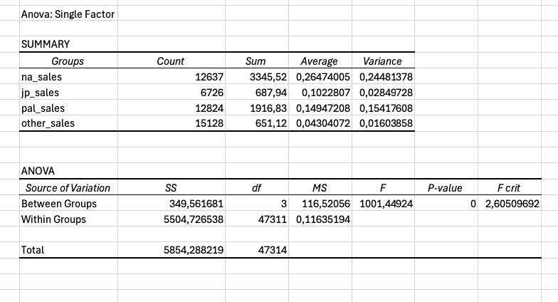 11-anova-tables-from-four-markets