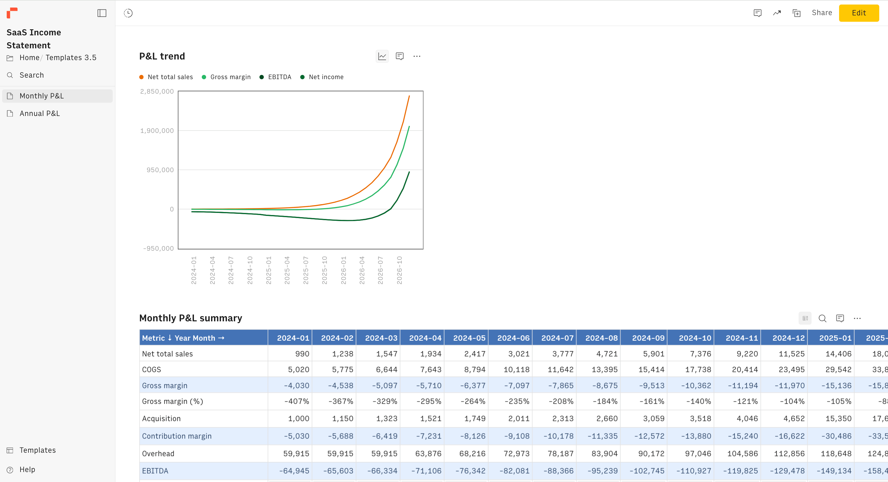 p&l trend - Saas IS-min