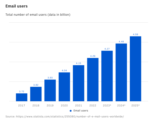 15. Email marketing users users worldwide