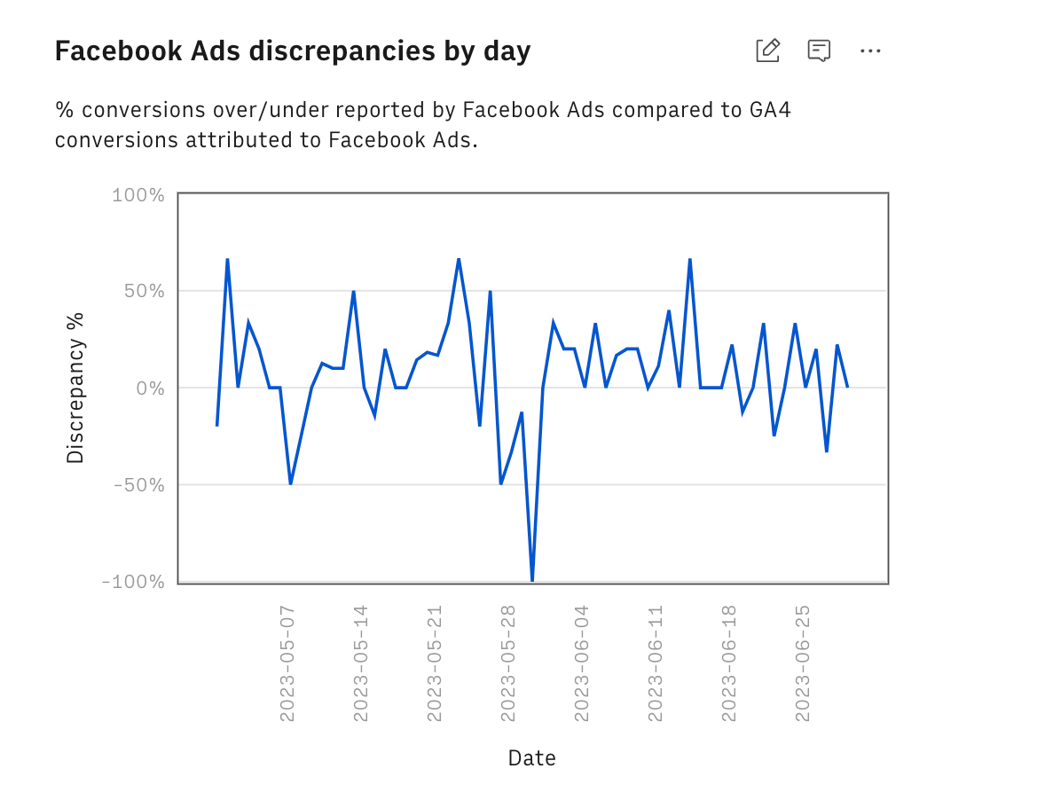 Fb discrepancies chart-min