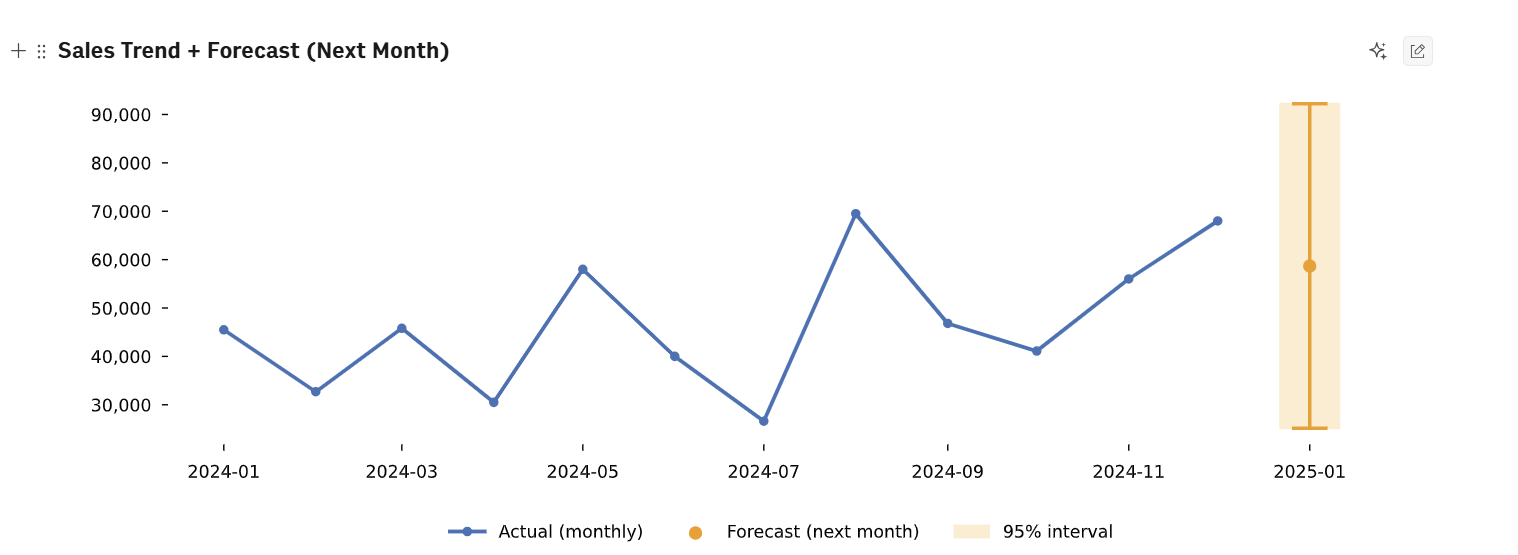 3-forecast-graph-created-by-AI-analyst