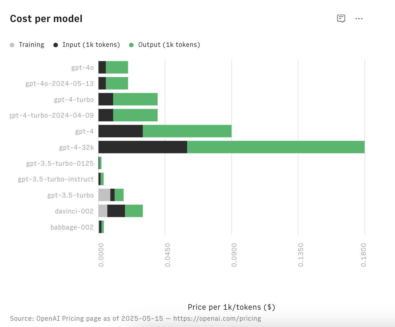 Cost per model