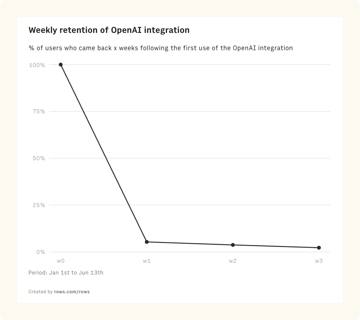 OpenAI integration (weekly)