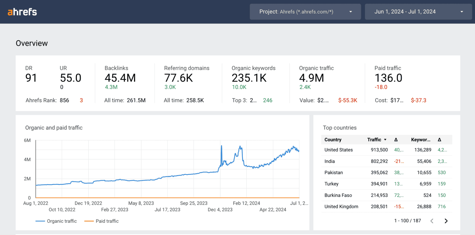 ahrefs