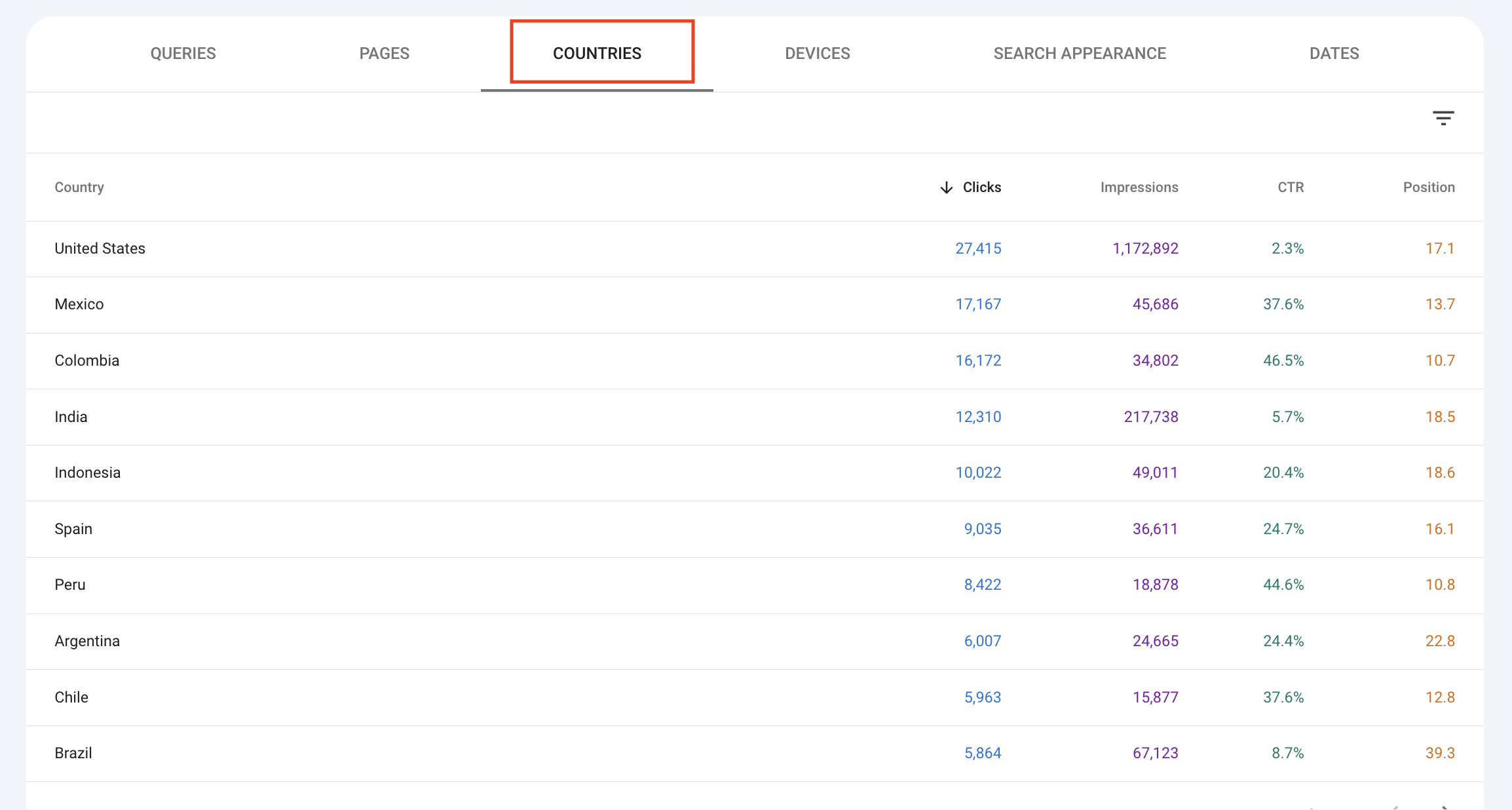 GSC List of countries