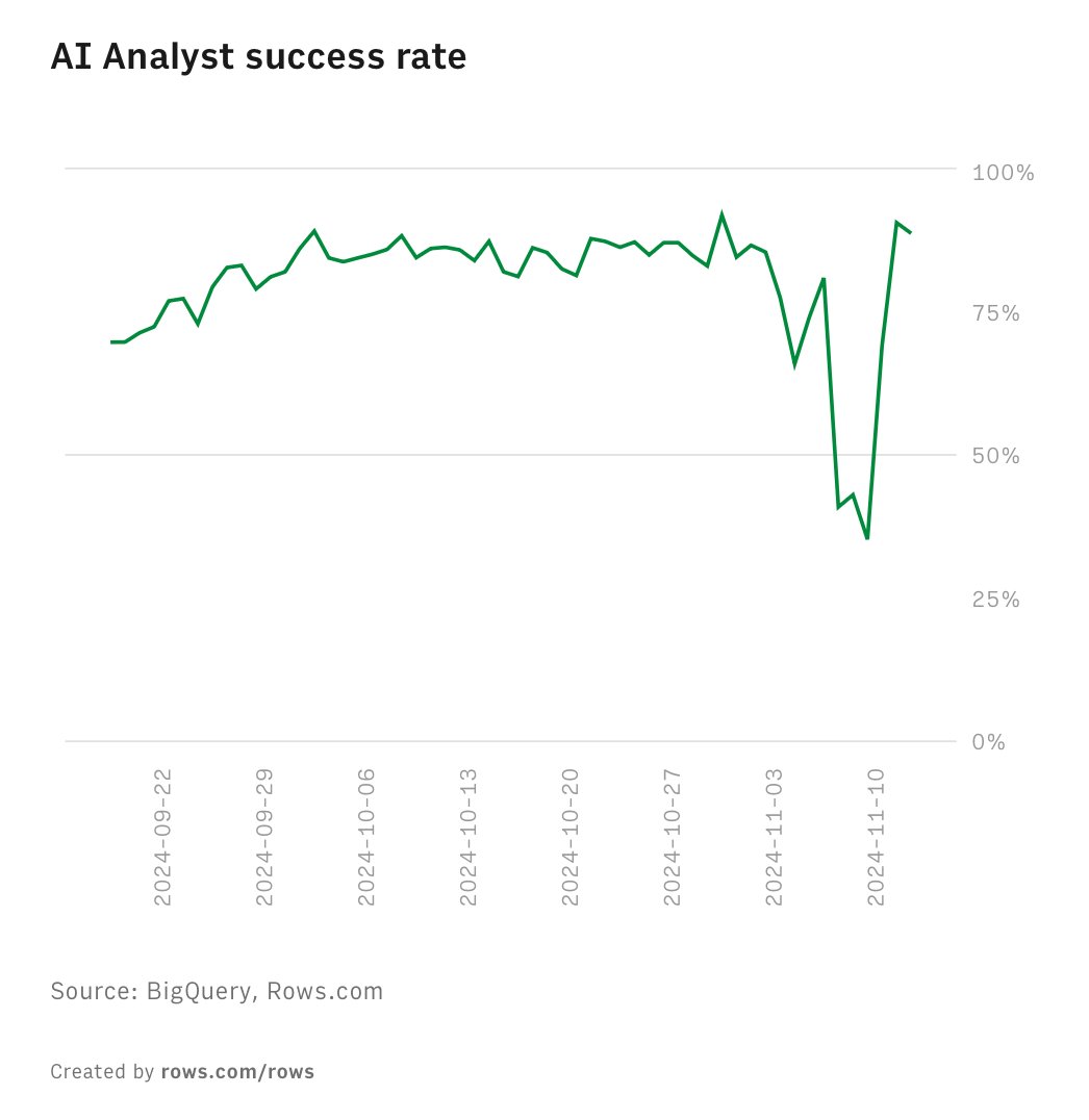 Blog - AI success rate