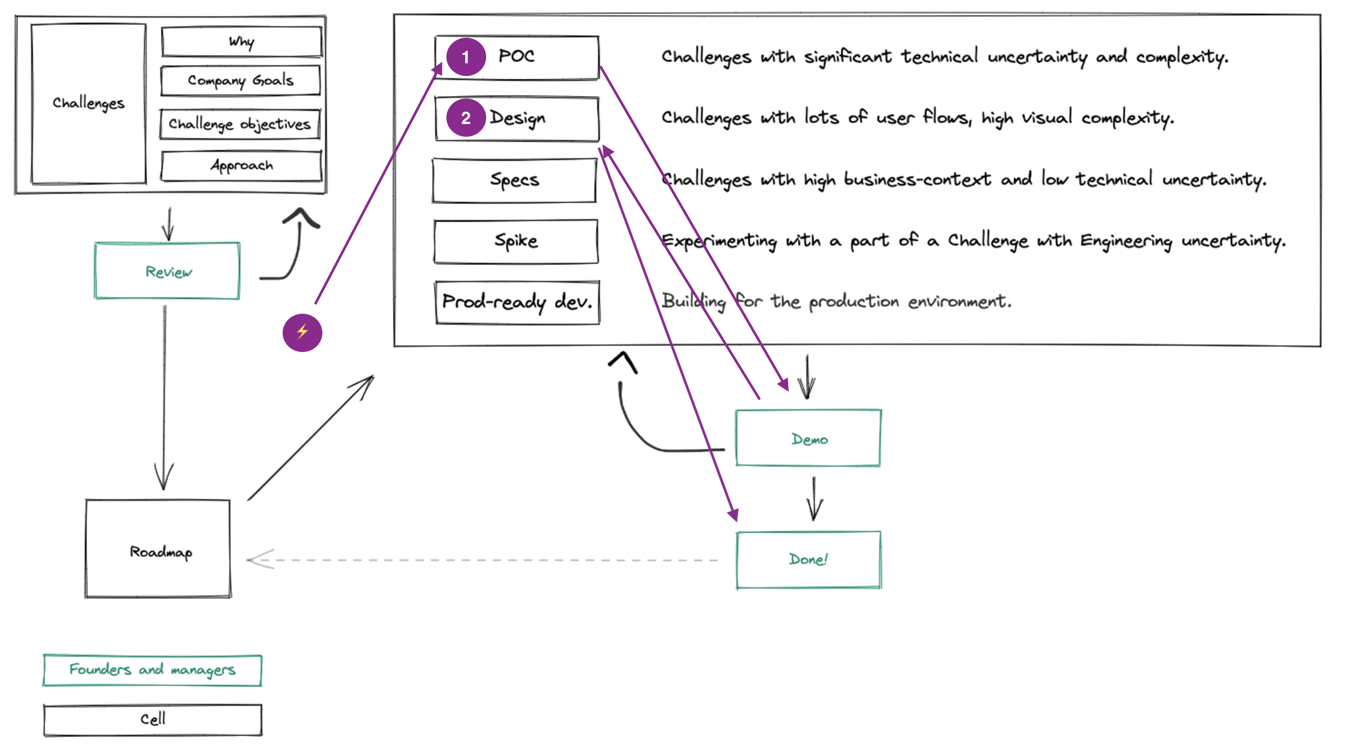 hackathon process