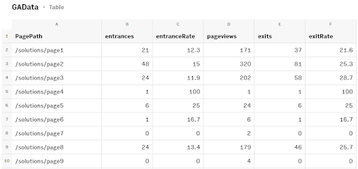 Example of a Google Analytics Table