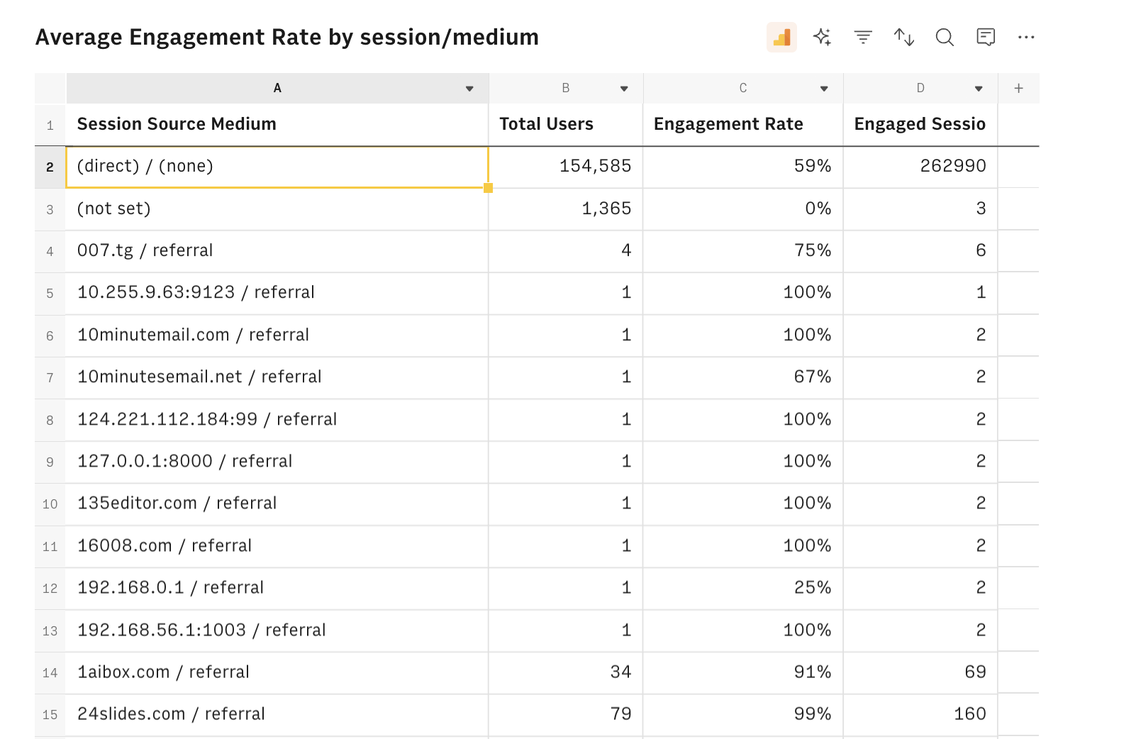 engaged sessions by Session Source Medium