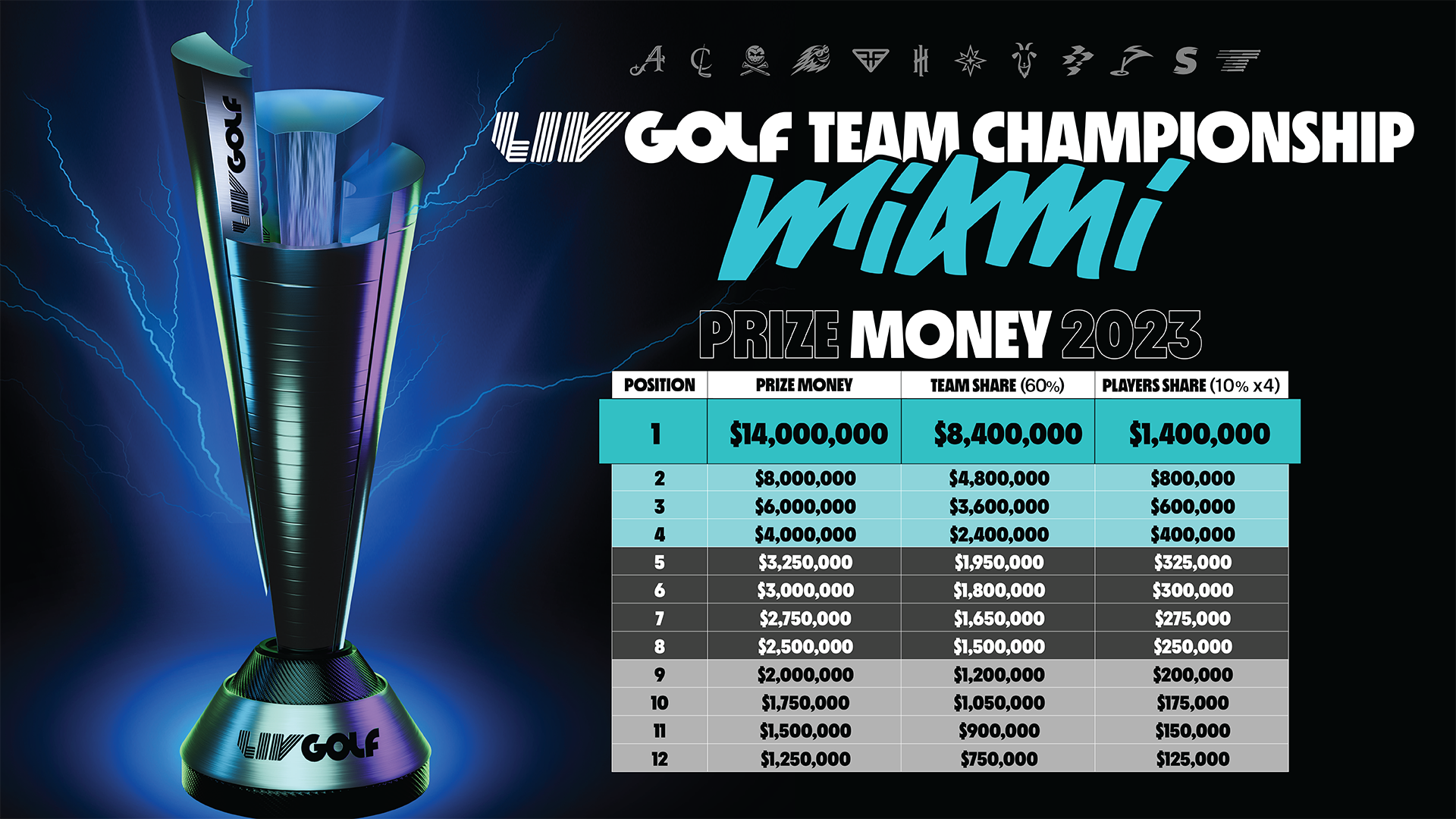 The PLAYERS Championship prize money payout in full - 2023