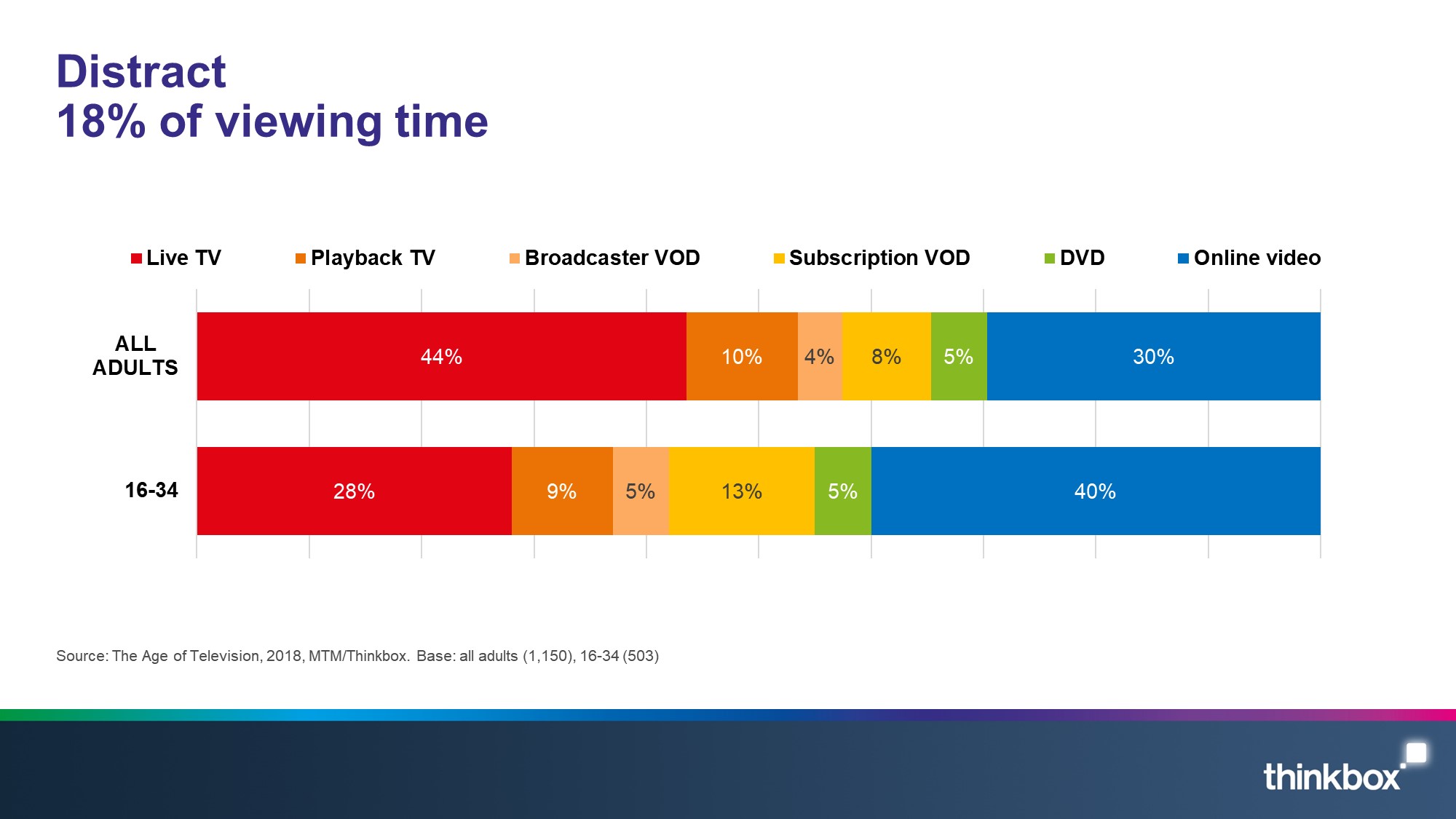 Study Reveals Thanksgiving TV Viewership Was Undercounted