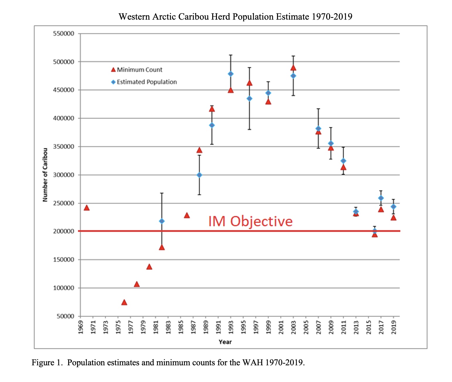 Caribou Population Estimate