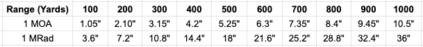 moa-mrad-table