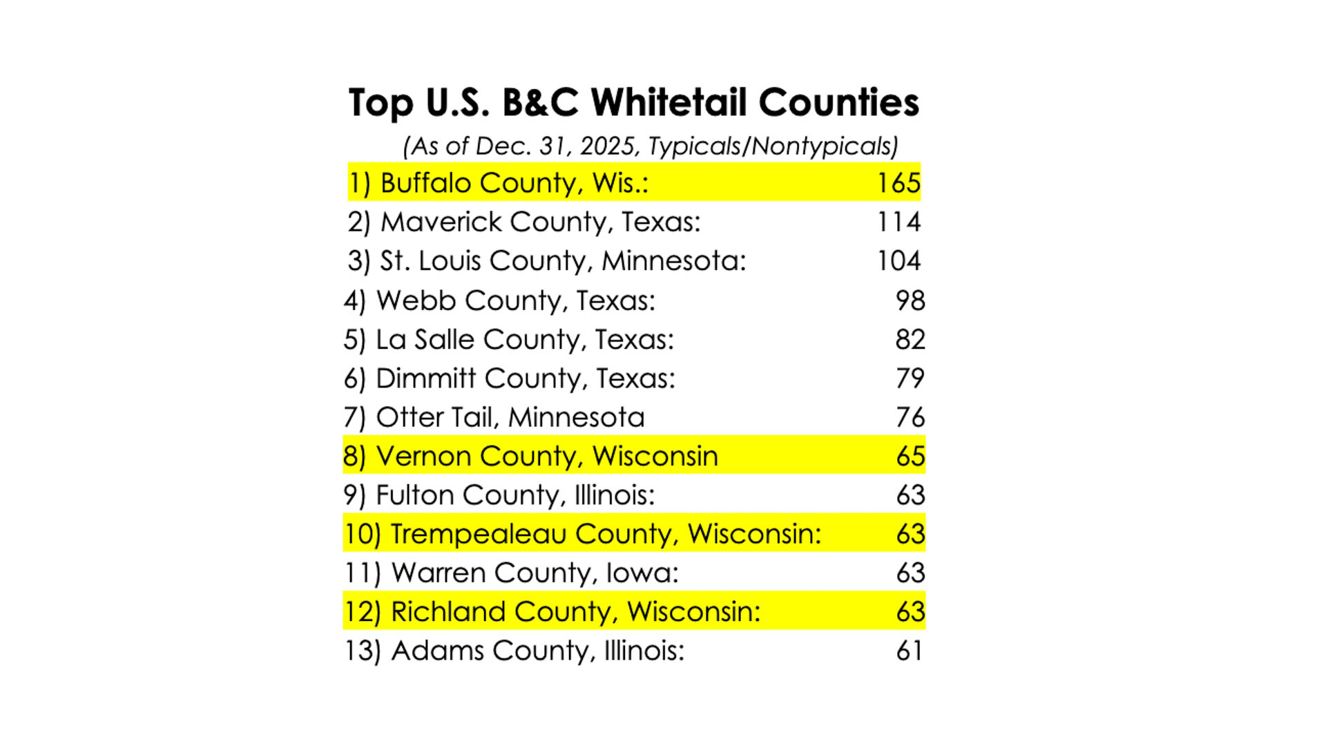 Top US BC Counties