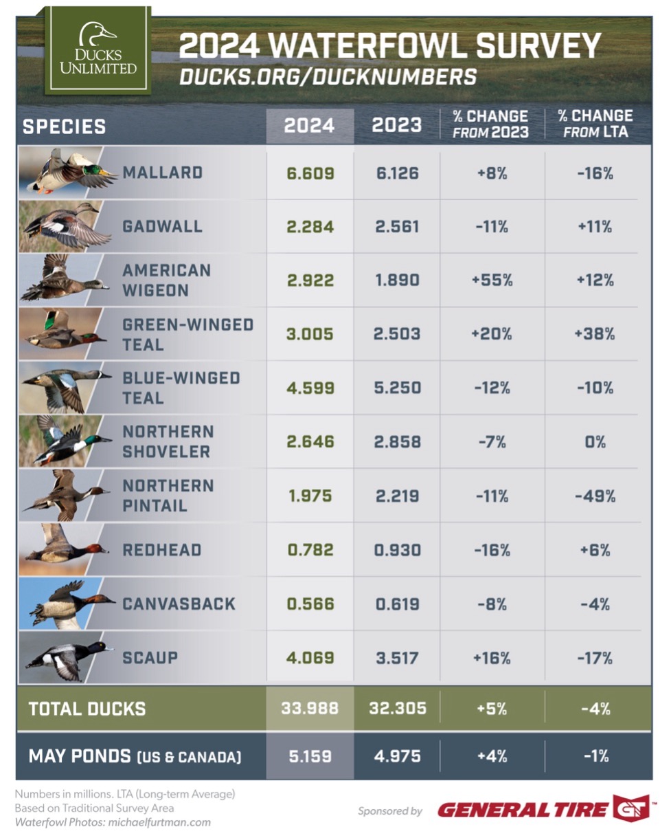 waterfowl survey results