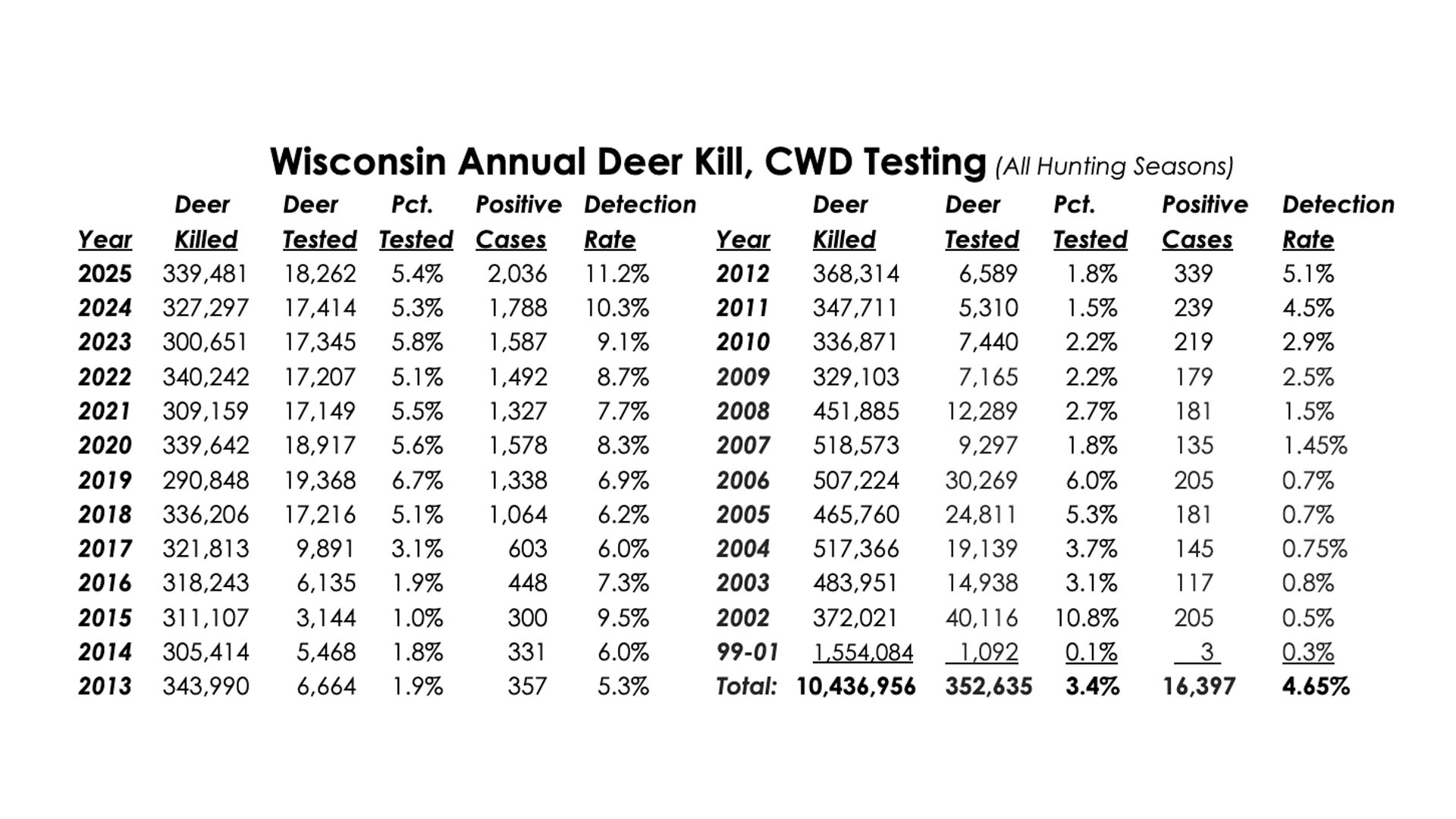 WI Annual Deer Kill, CWD Testing