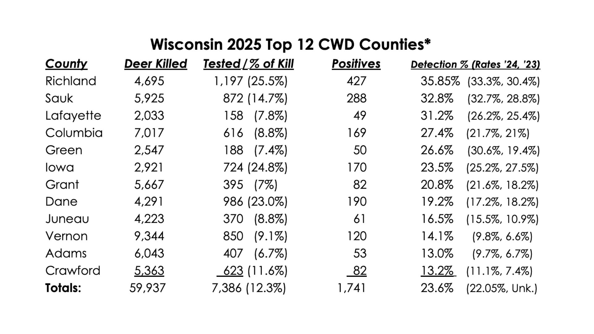 WI 2025 Top CWD Counties