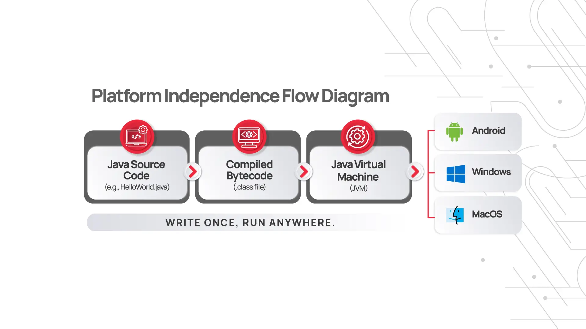 Java-Virual-Machine-Platform-Independece-Flow-Diagram