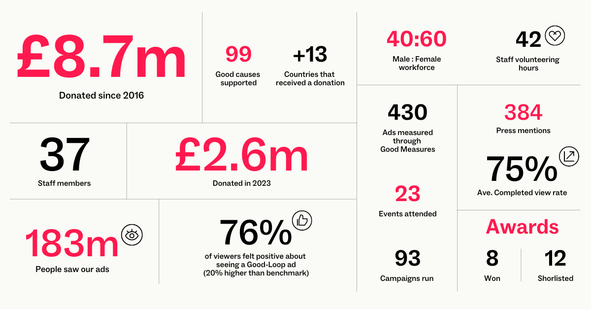 An infographic highlights company achievements since 2016, including £8.7m donated, 99 causes supported, operations in 13+ countries, a 40:60 male-female workforce, 42 staff volunteering hours, 37 staff members, and 183m ad views. Additional stats: £2.6m donated in 2023, 76% positive ad perception, 430 Good Measures ad assessments, 75% completed ad views, 23 events attended, 93 campaigns run, and 8 awards won with 12 shortlistings.