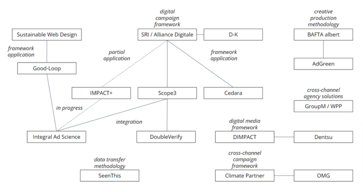 A complex flow diagram shows connections among various companies and initiatives. Entities include Good-Loop, Integral Ad Science, Scope3, DoubleVerify, Climate Partner, OMG, and more. Arrows and lines indicate various relationships like partnerships, progress, and integrations.