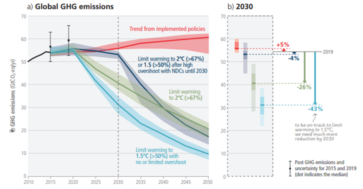 A graph displaying global GHG emissions from 2010 projected to 2050 under various policies and scenarios. The left panel shows trends for different warming limits, and the right panel compares emission levels in 2019 with projected changes for 2030 under different scenarios.