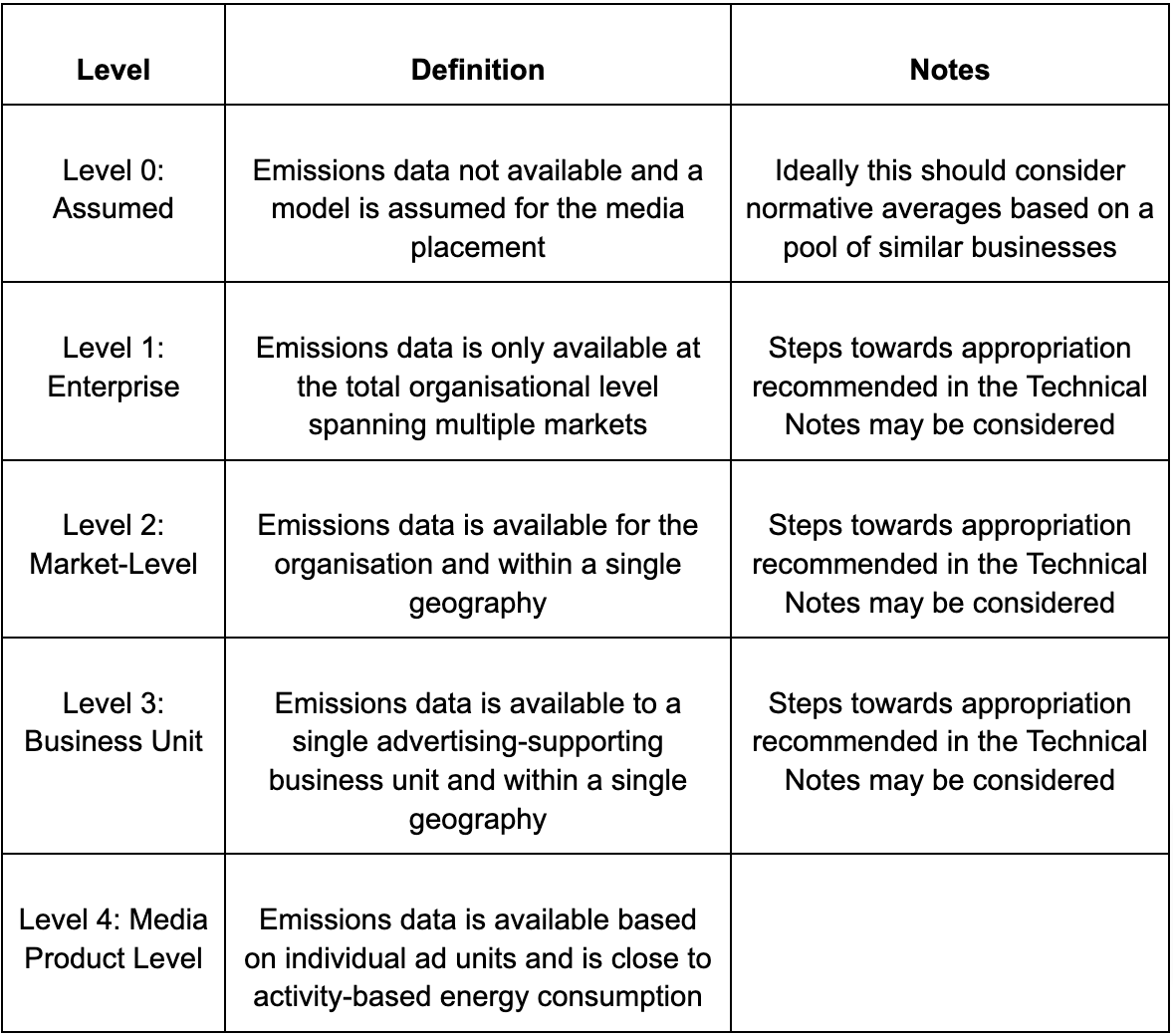 A table with three columns, labeled 