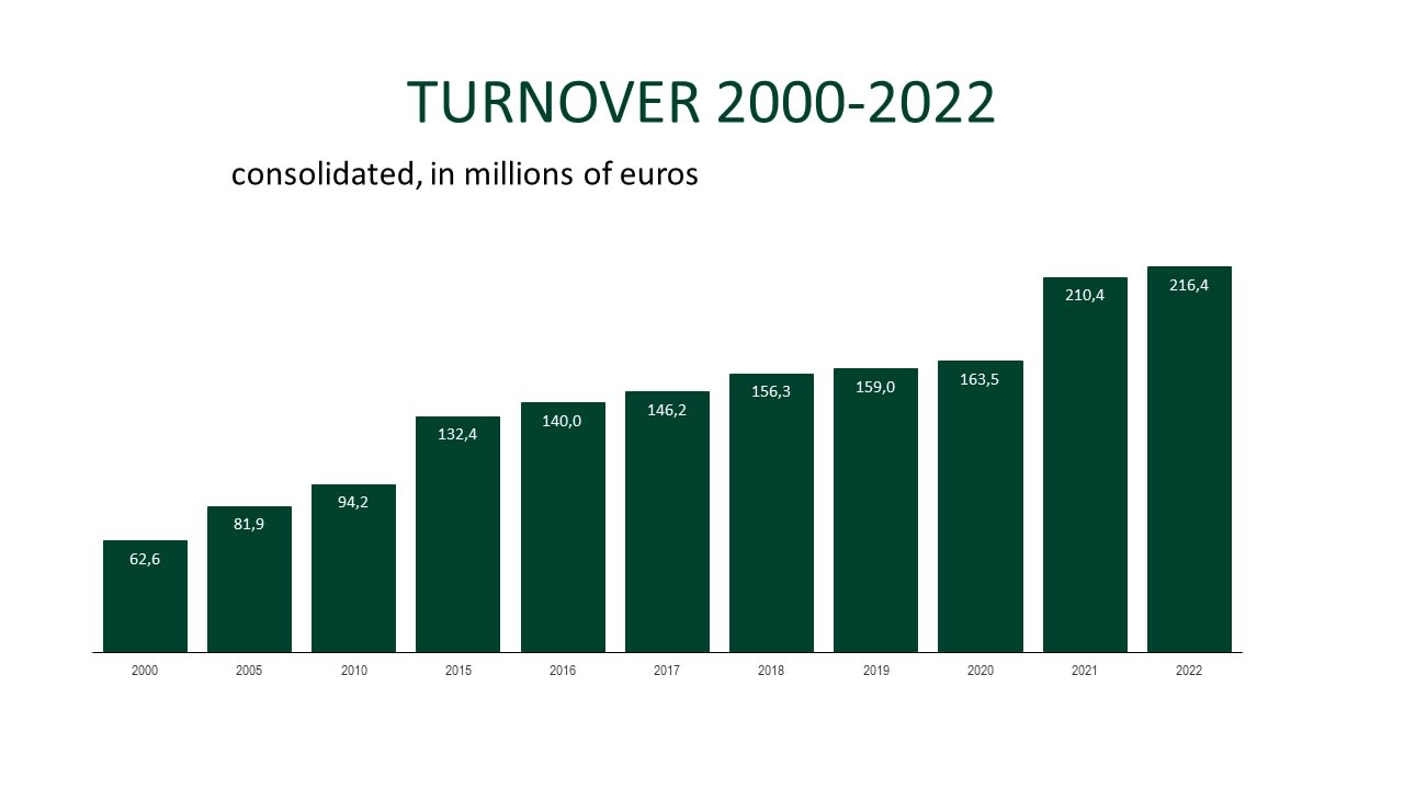 Turnover 2000-2022