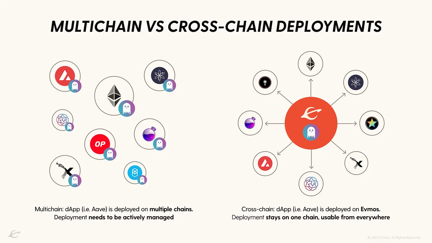 13 | Cosmos Rising: Why so many projects are embracing the Internet of  Blockchains