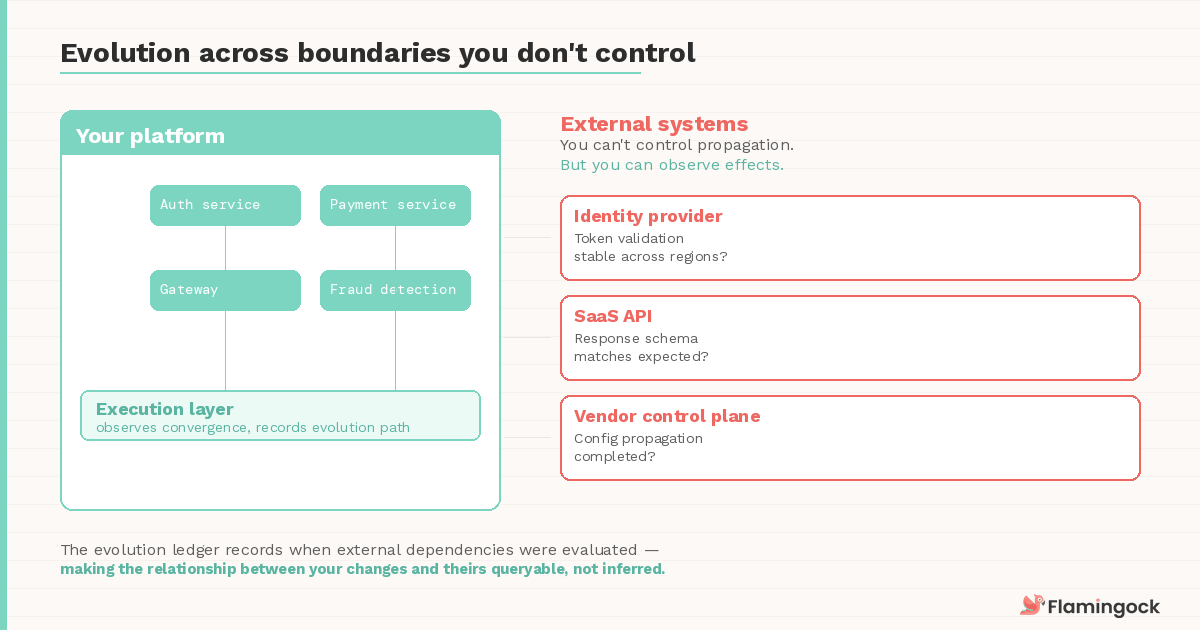 Evolution across boundaries you don't control