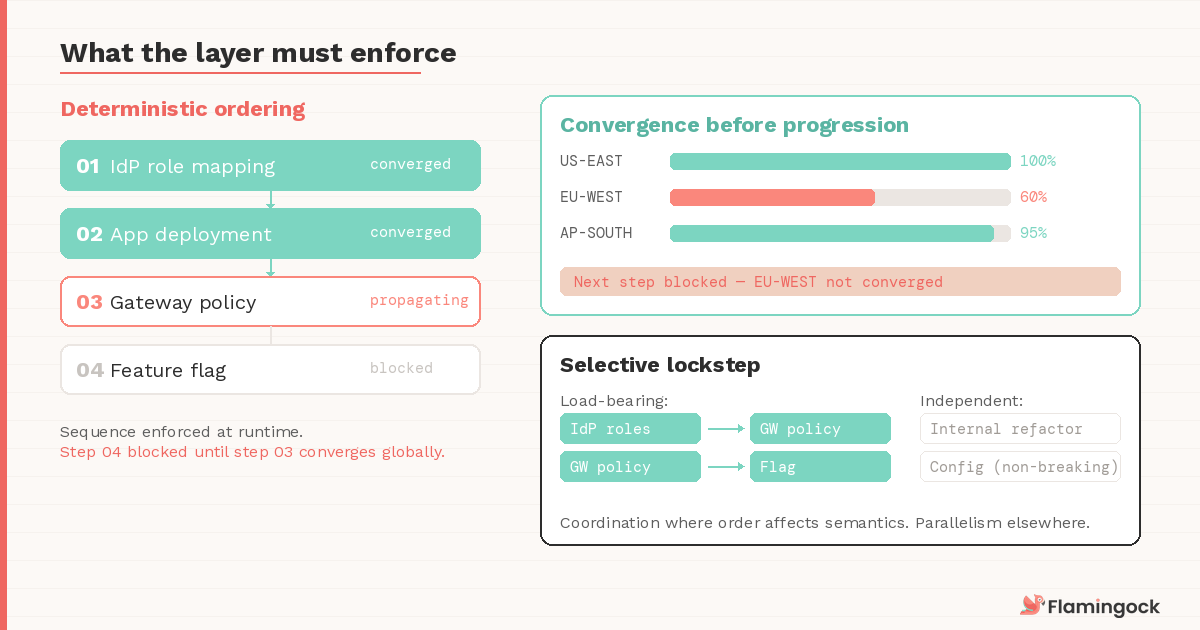What the layer must enforce — ordering, convergence, lockstep