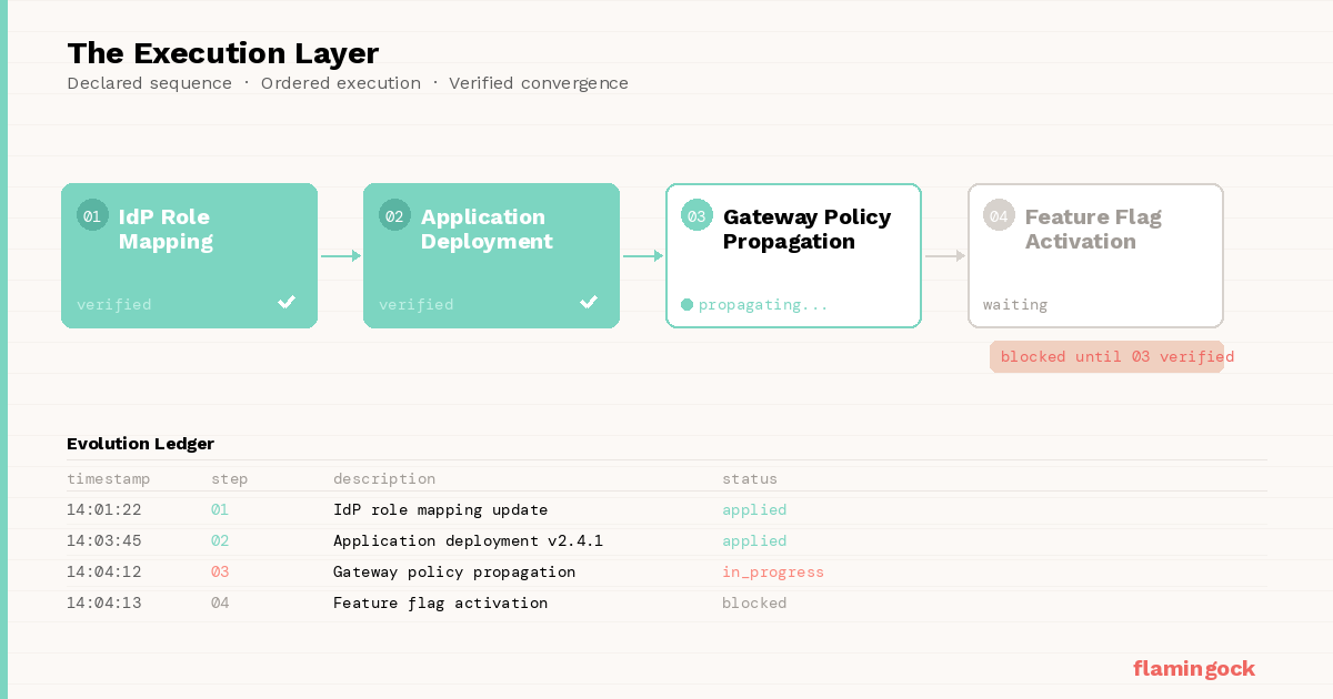 Governed execution — declared sequence with verification