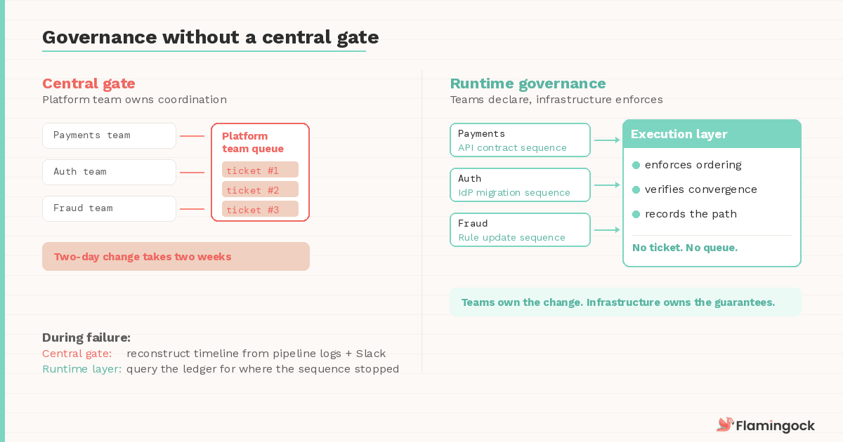 Governance — central gate vs runtime declared sequences