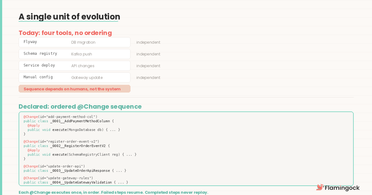 A single unit of evolution — today vs declared sequence