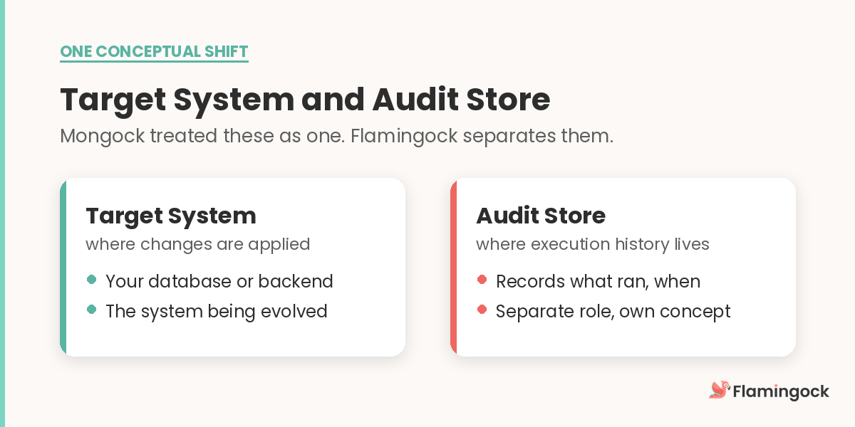 Target System is where changes are applied; Audit Store is where execution history lives. Mongock treated these as one — Flamingock separates them.