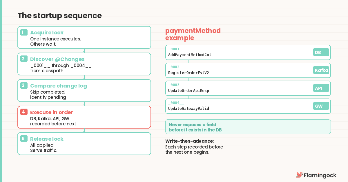 The startup sequence
