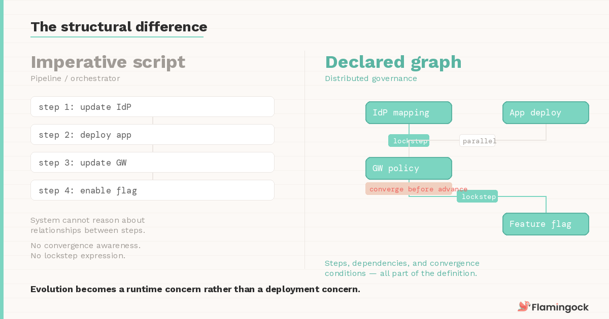 Imperative script vs declared graph