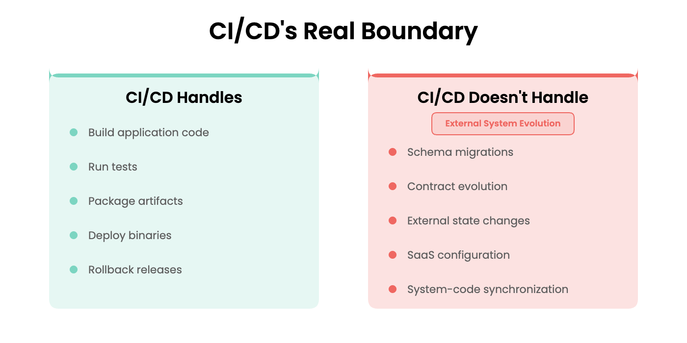 CI/CD boundary