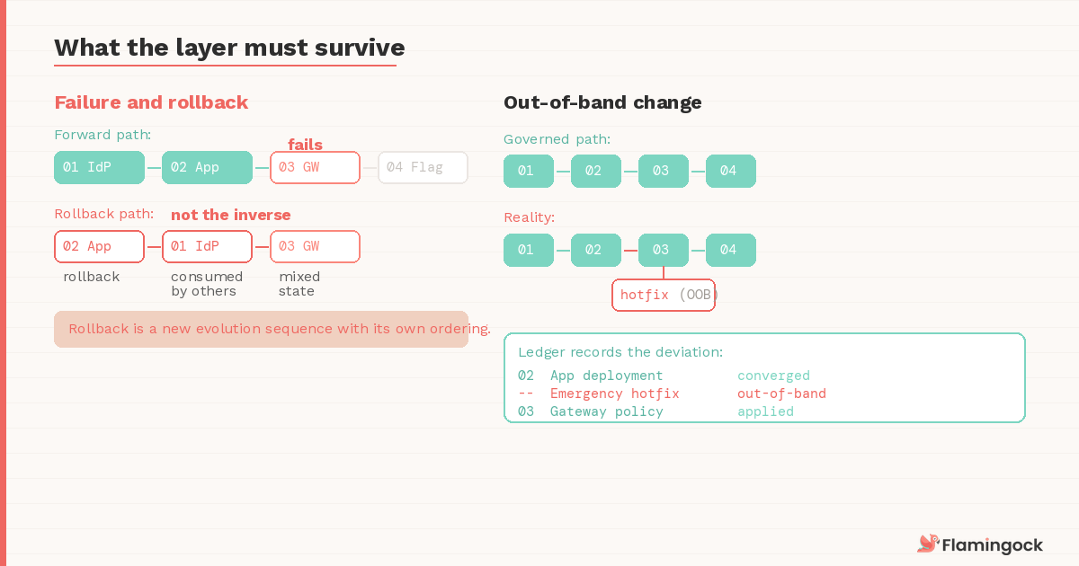 What the layer must survive — failure asymmetry and out-of-band change