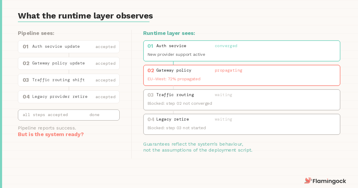 What the runtime layer observes — pipeline view vs runtime view