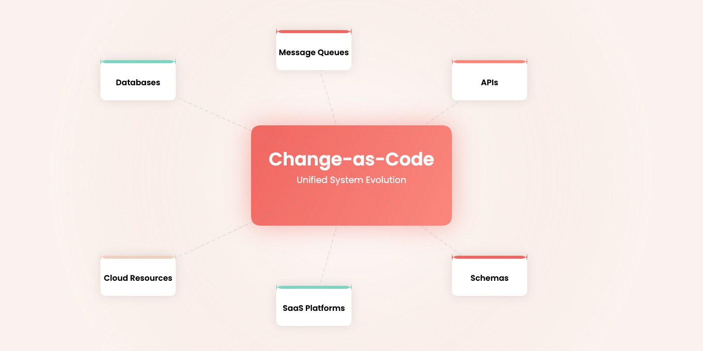0 hello flamingock change as code