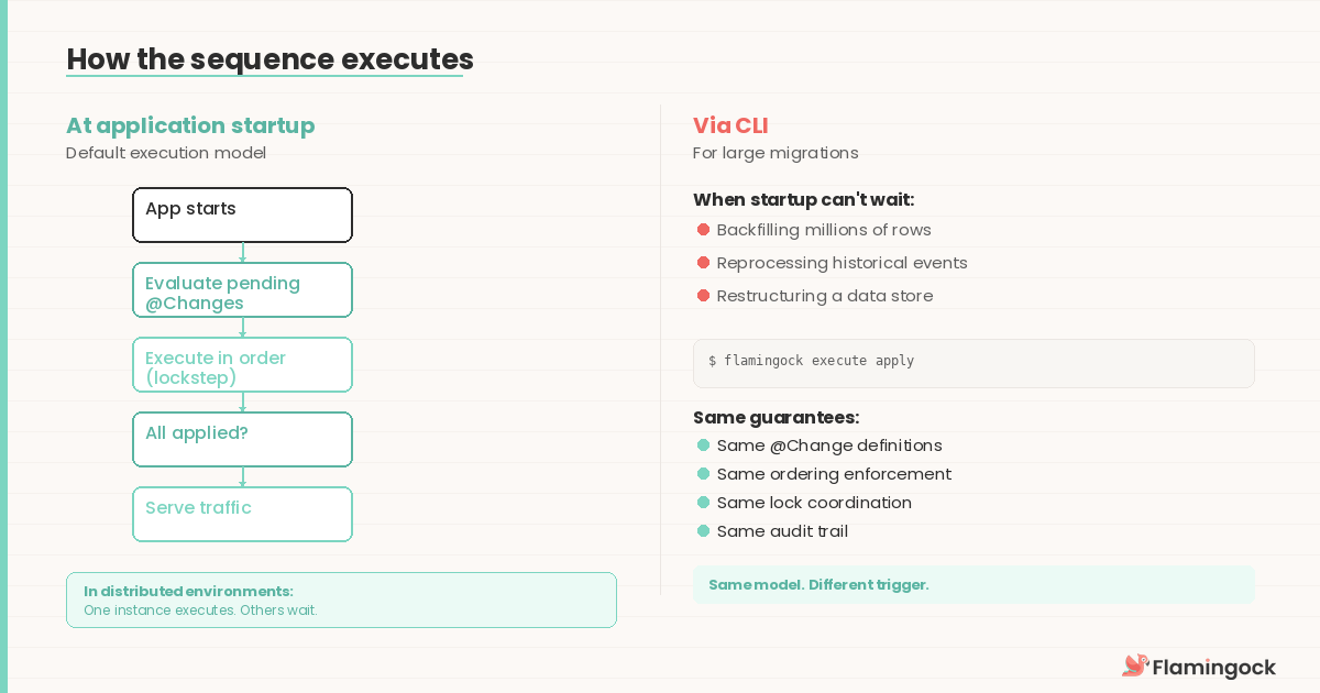 How the sequence executes — startup vs CLI