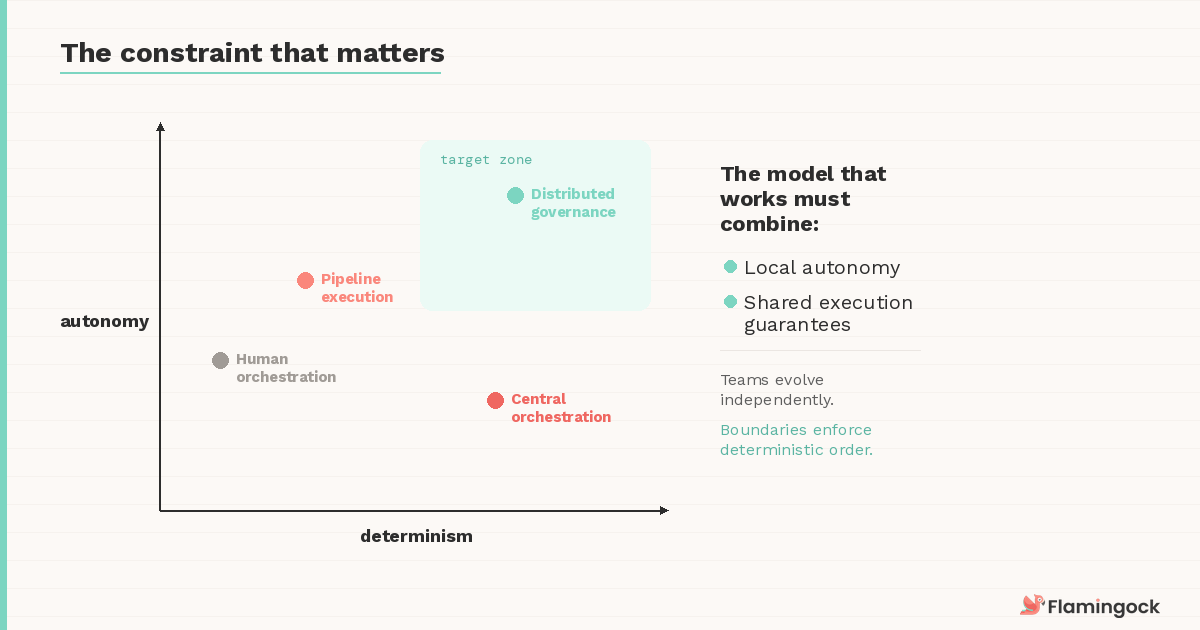 The constraint — autonomy vs determinism