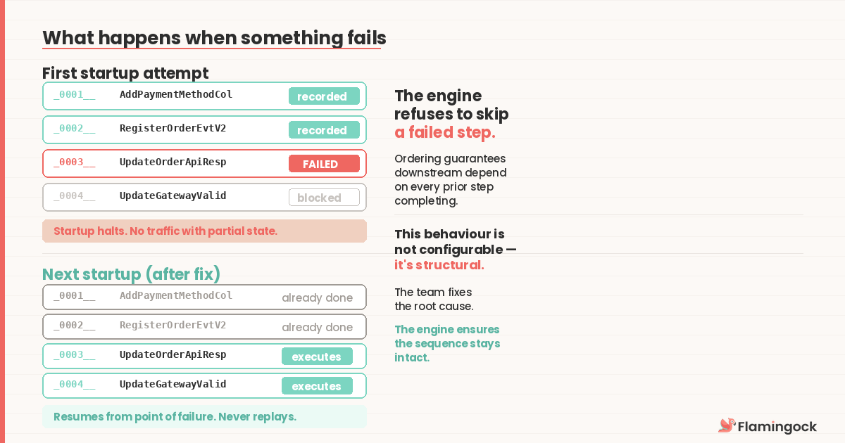 What happens when something fails
