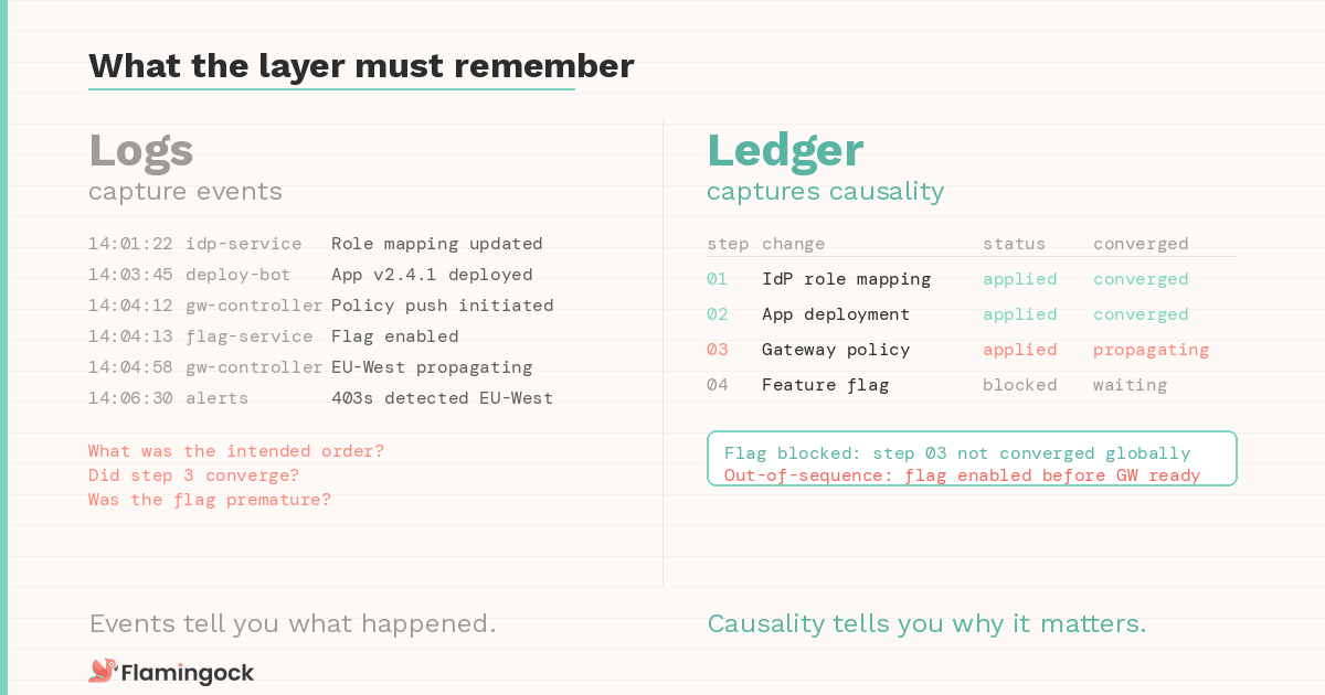 Logs vs ledger — events vs causality